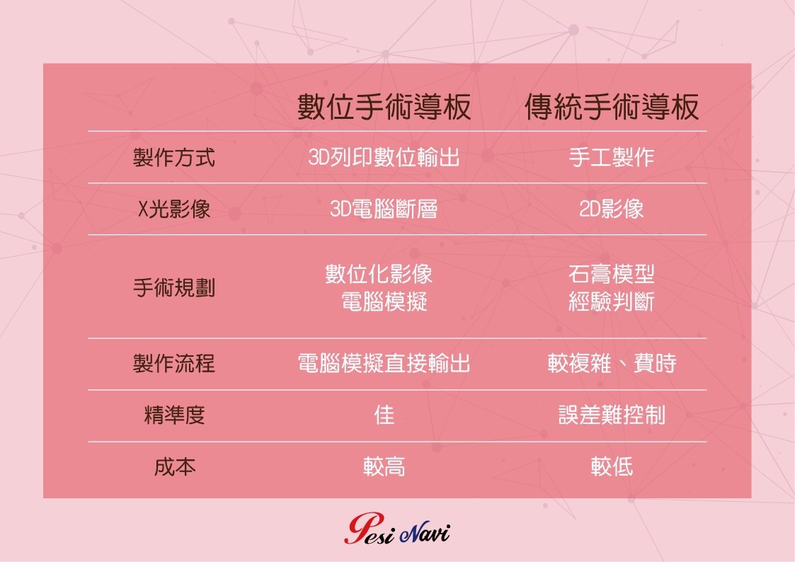 3D數位導航植牙 3D數位導航植牙